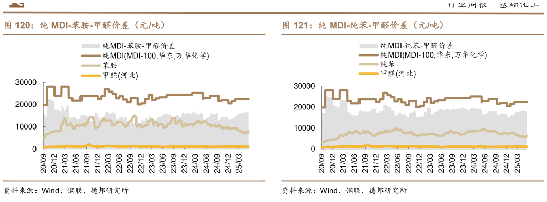 如何解释纯 MDI-苯胺-甲醛价差（元吨）