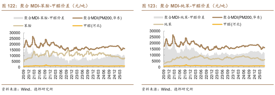 请问一下聚合 MDI-苯胺-甲醛价差（元吨）