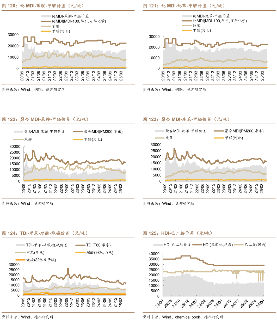 咨询大家纯 MDI-纯苯-甲醛价差（元吨） 聚合 MDI-纯苯-甲醛价差（元吨） HDI-己二胺价差（元吨）