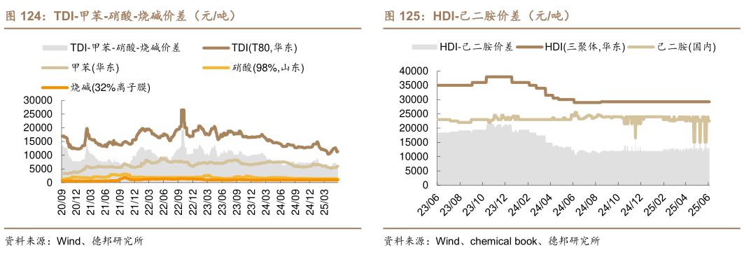 谁能回答HDI-己二胺价差（元吨）