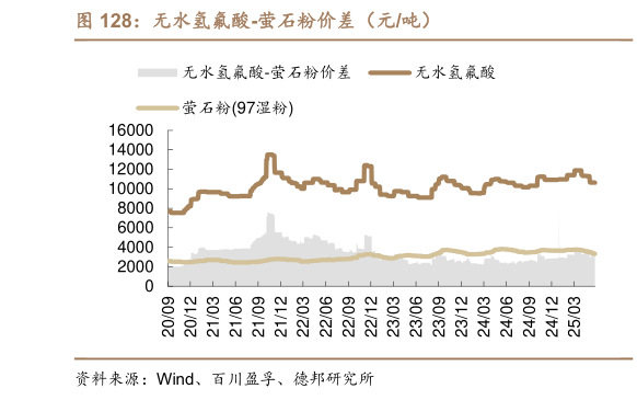 如何看待无水氢氟酸-萤石粉价差（元吨）