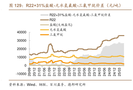 咨询下各位R2231%盐酸-无水氢氟酸-三氯甲烷价差（元吨）