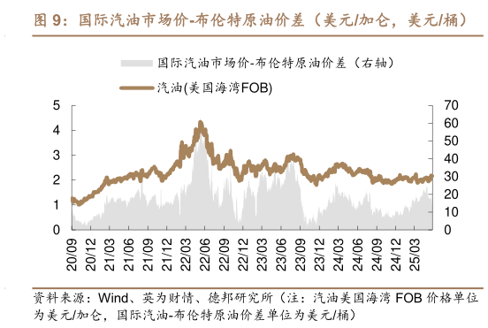请问一下国际汽油市场价-布伦特原油价差（美元加仑，美元桶）