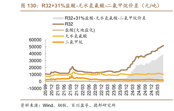如何看待R3231%盐酸-无水氢氟酸-二氯甲烷价差（元吨）