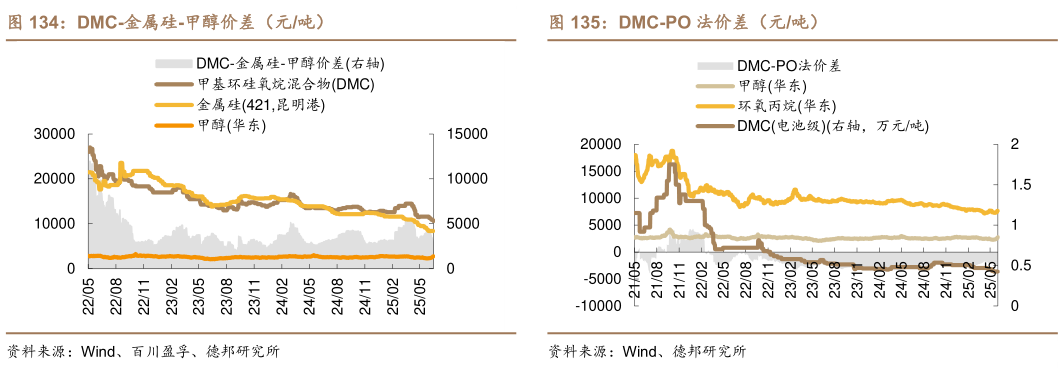 我想了解一下DMC-金属硅-甲醇价差（元吨）
