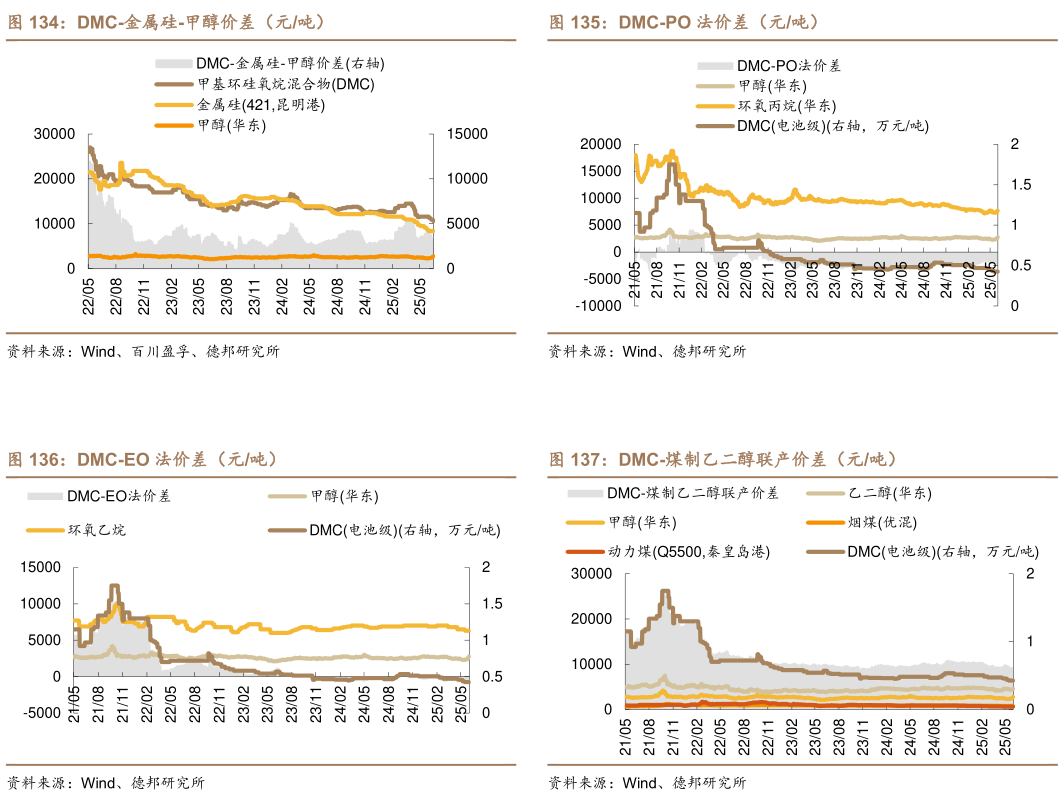 想关注一下DMC-PO 法价差（元吨） DMC-煤制乙二醇联产价差（元吨）