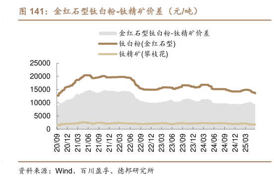 我想了解一下金红石型钛白粉-钛精矿价差（元吨）