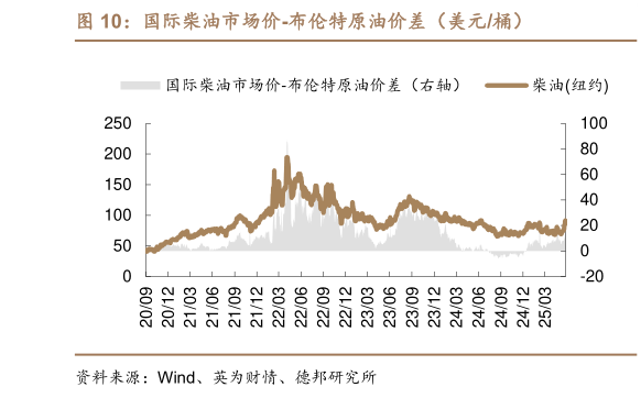 谁知道国际柴油市场价-布伦特原油价差（美元桶）