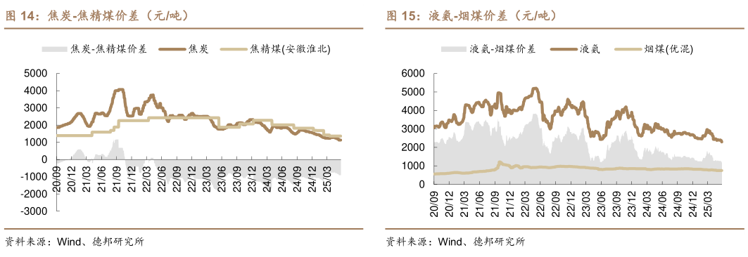 谁能回答焦炭-焦精煤价差（元吨）液氨-烟煤价差（元吨）