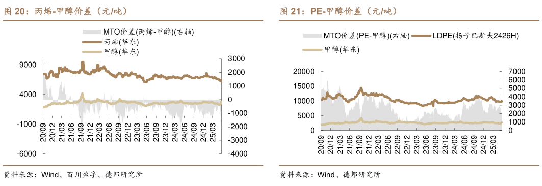 各位网友请教一下丙烯-甲醇价差（元吨）