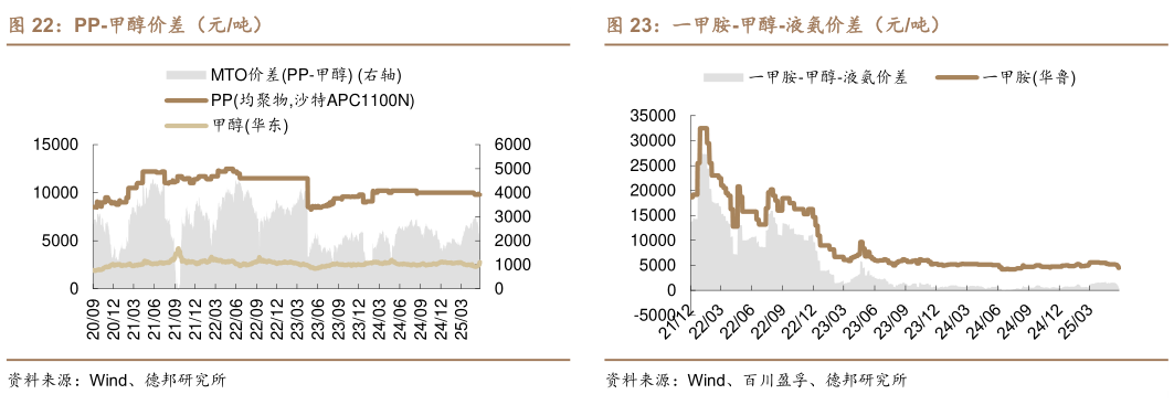 如何了解PP-甲醇价差（元吨） PE-甲醇价差（元吨） 一甲胺-甲醇-液氨价差（元吨）