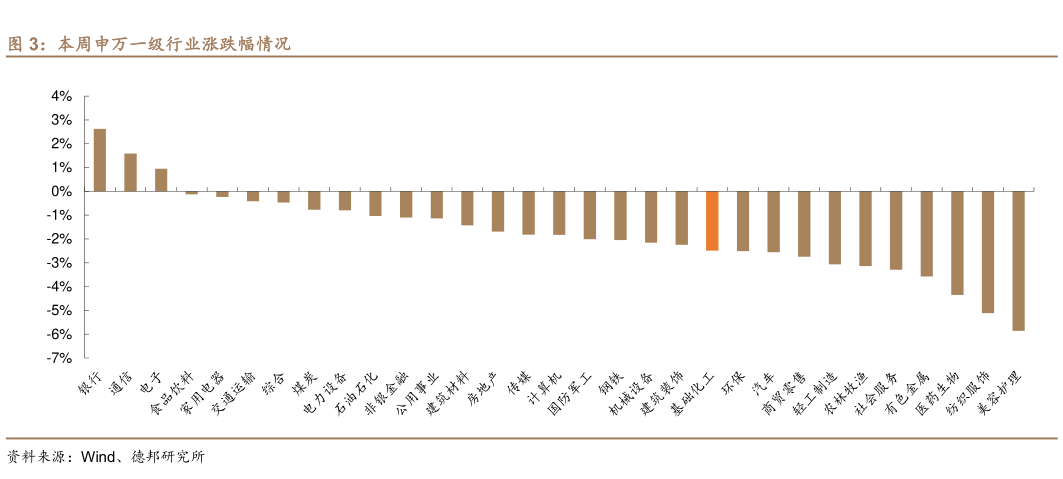 想关注一下本周申万一级行业涨跌幅情况