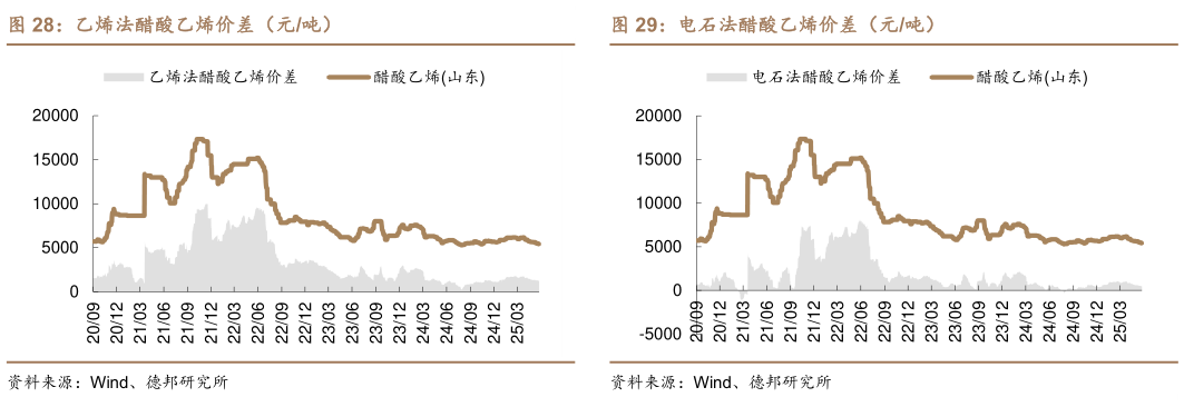 怎样理解乙烯法醋酸乙烯价差（元吨） 醋酐-醋酸价差（元吨） 电石法醋酸乙烯价差（元吨）