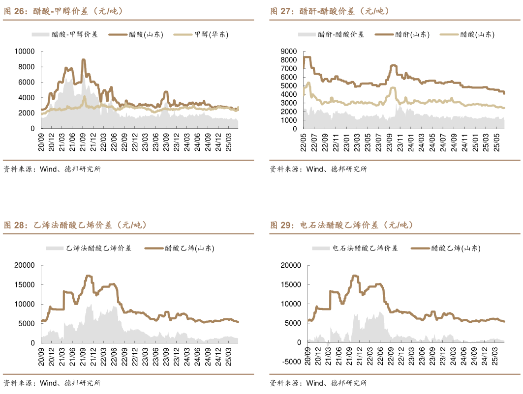 你知道醋酐-醋酸价差（元吨） 电石法醋酸乙烯价差（元吨）