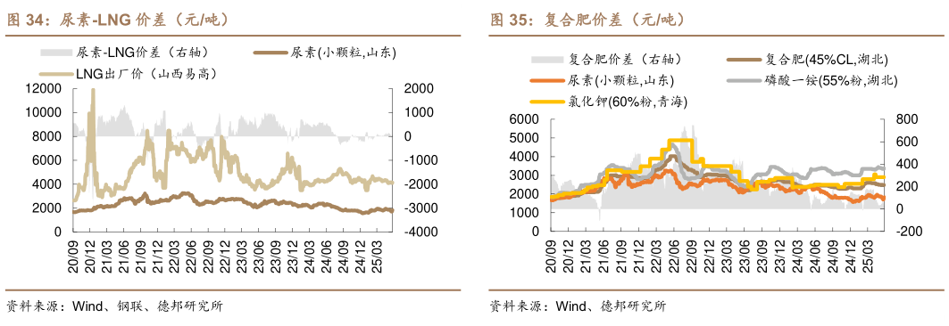 如何了解复合肥价差（元吨）