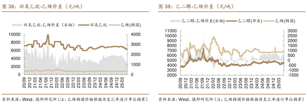 想问下各位网友环氧乙烷-乙烯价差（元吨）乙二醇-乙烯价差（元吨）