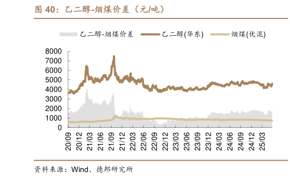 如何解释乙二醇-烟煤价差（元吨）