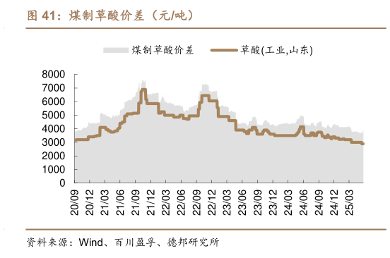 你知道煤制草酸价差（元吨）
