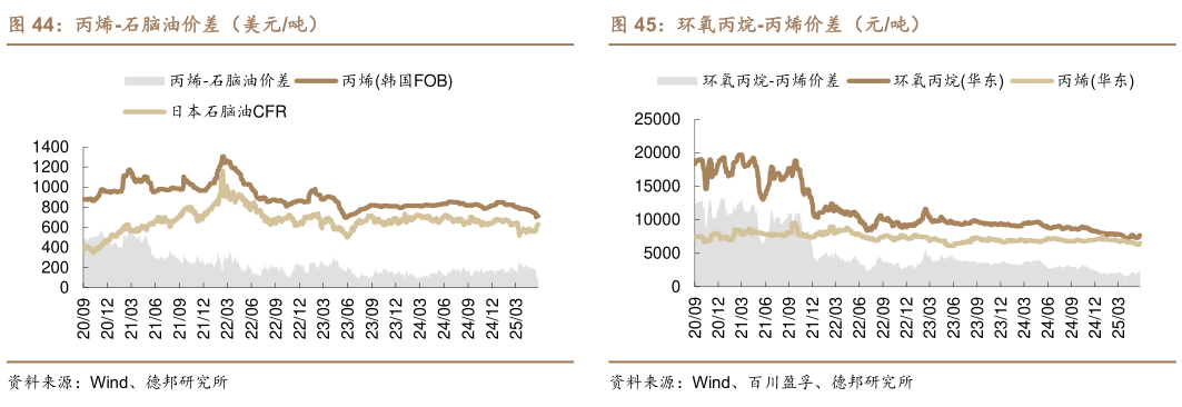谁能回答丙烯-石脑油价差（美元吨）