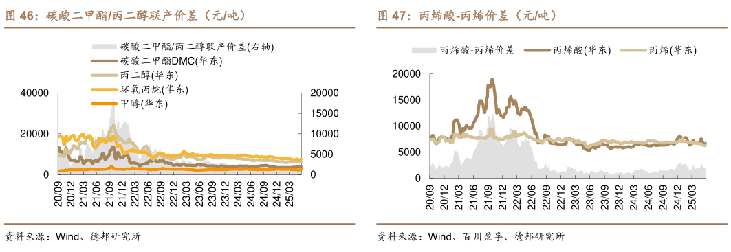 想关注一下碳酸二甲酯丙二醇联产价差（元吨） 环氧丙烷-丙烯价差（元吨） 丙烯酸-丙烯价差（元吨）