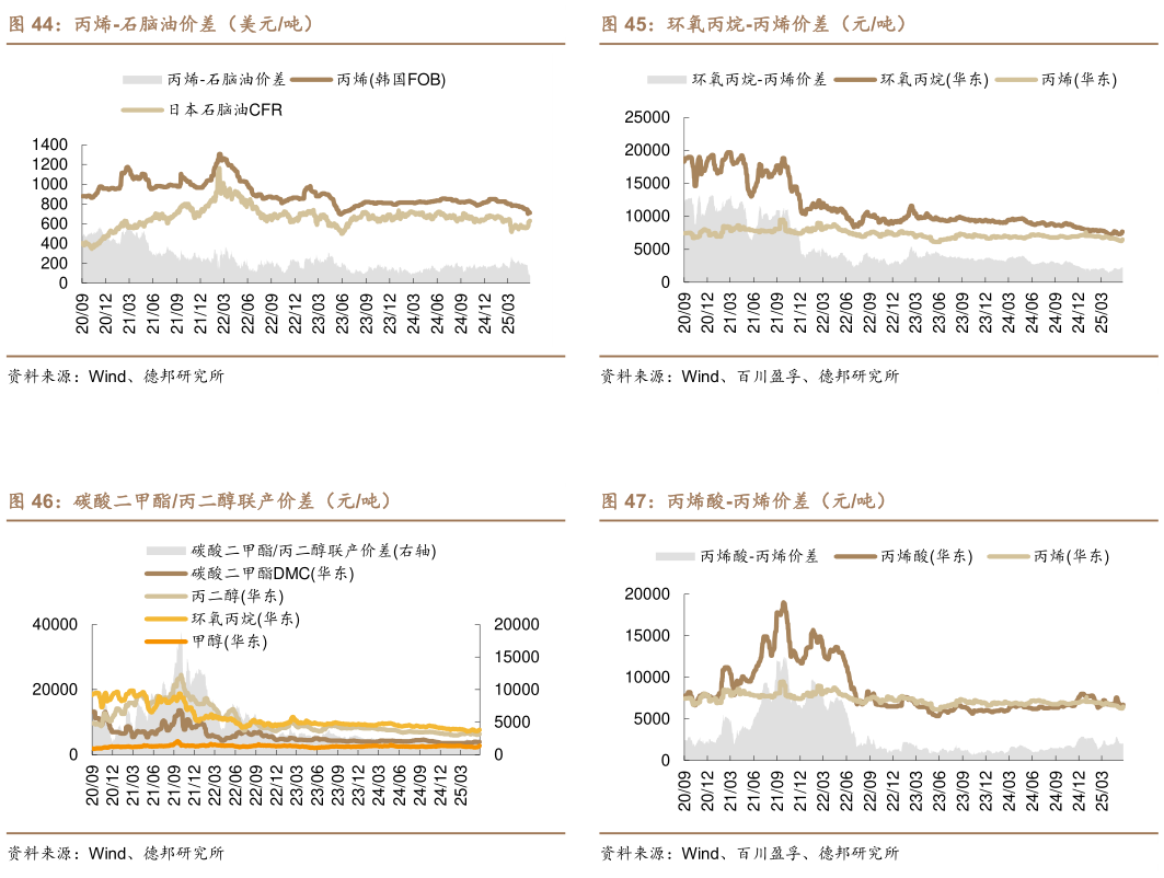 谁能回答环氧丙烷-丙烯价差（元吨） 丙烯酸-丙烯价差（元吨）
