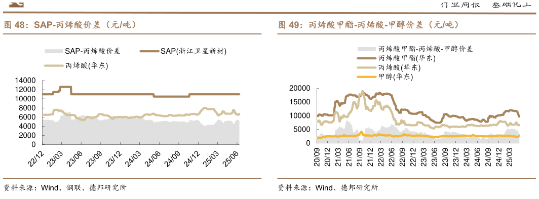 怎样理解SAP-丙烯酸价差（元吨）
