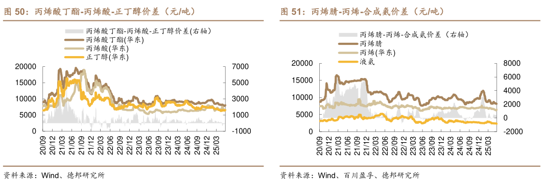 如何了解丙烯酸丁酯-丙烯酸-正丁醇价差（元吨）