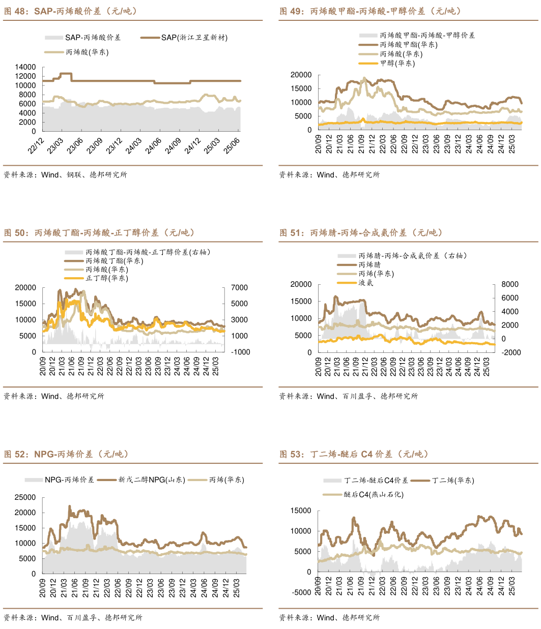 谁能回答丙烯酸甲酯-丙烯酸-甲醇价差（元吨） 丙烯腈-丙烯-合成氨价差（元吨） 丁二烯-醚后 C4 价差（元吨）