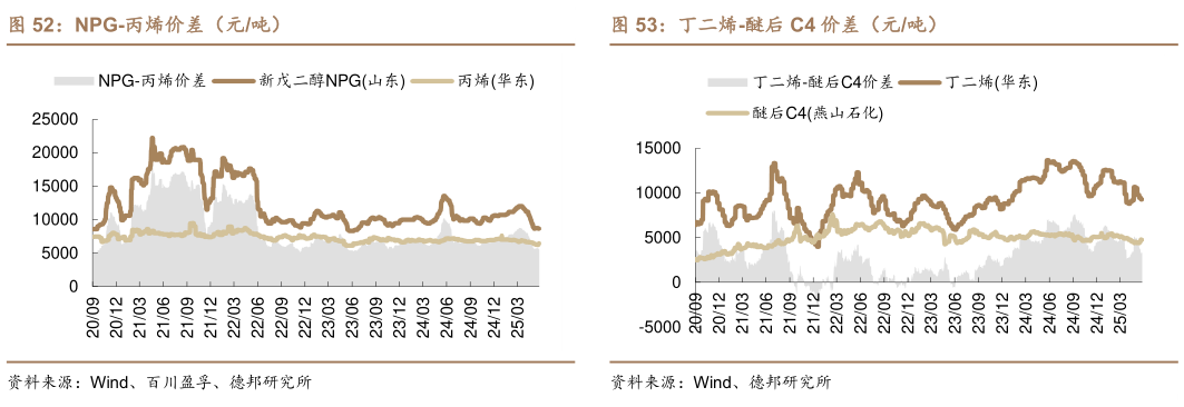 我想了解一下丁二烯-醚后 C4 价差（元吨）