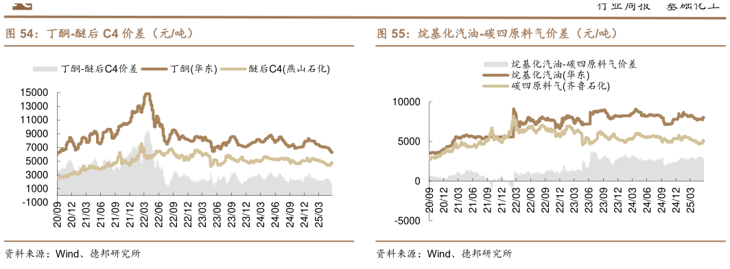 如何了解丁酮-醚后 C4 价差（元吨）