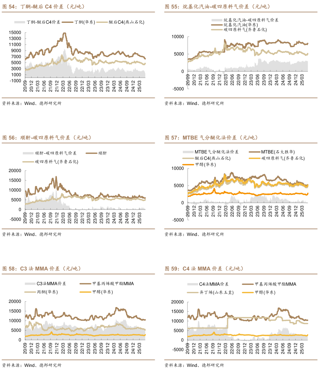 各位网友请教一下烷基化汽油-碳四原料气价差（元吨） MTBE 气分醚化法价差（元吨） C4 法 MMA 价差（元吨）