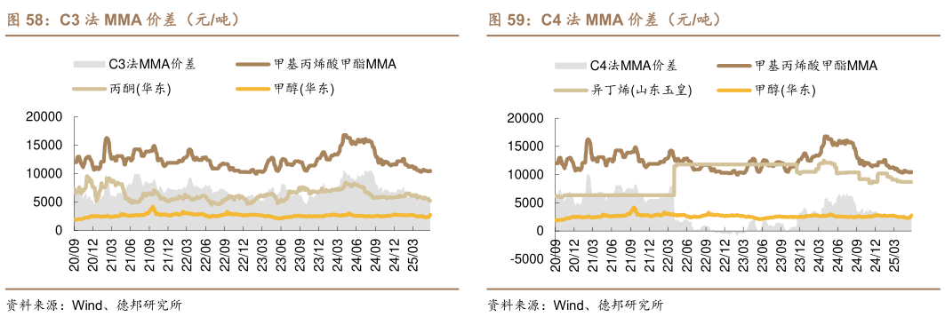 想问下各位网友C4 法 MMA 价差（元吨）