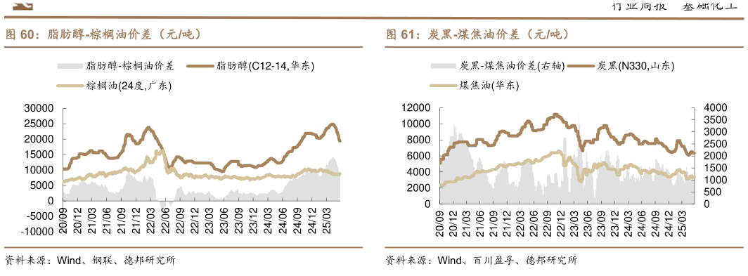 怎样理解脂肪醇-棕榈油价差（元吨）