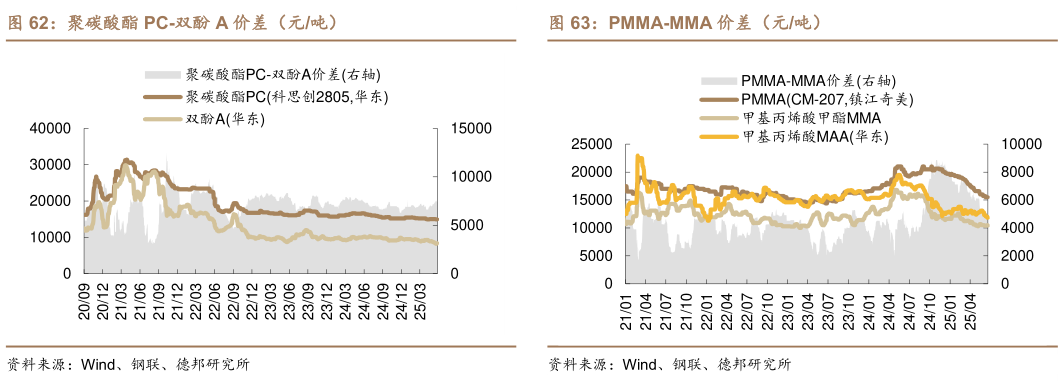 如何了解聚碳酸酯 PC-双酚 A 价差（元吨）