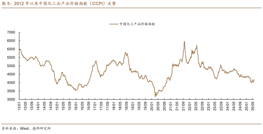 一起讨论下2012 年以来中国化工品产品价格指数（CCPI）走势