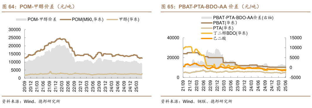 如何了解POM-甲醇价差（元吨） 炭黑-煤焦油价差（元吨） PMMA-MMA 价差（元吨） PBAT-PTA-BDO-AA 价差（元吨）