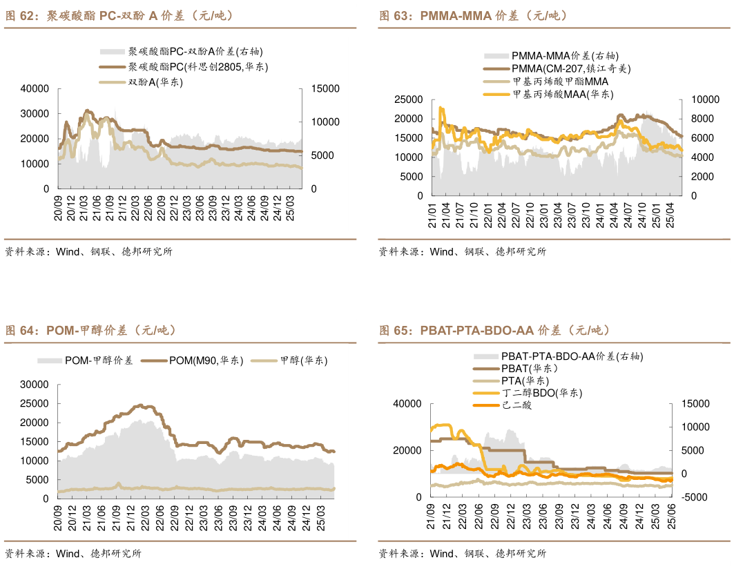 如何才能PMMA-MMA 价差（元吨） PBAT-PTA-BDO-AA 价差（元吨）