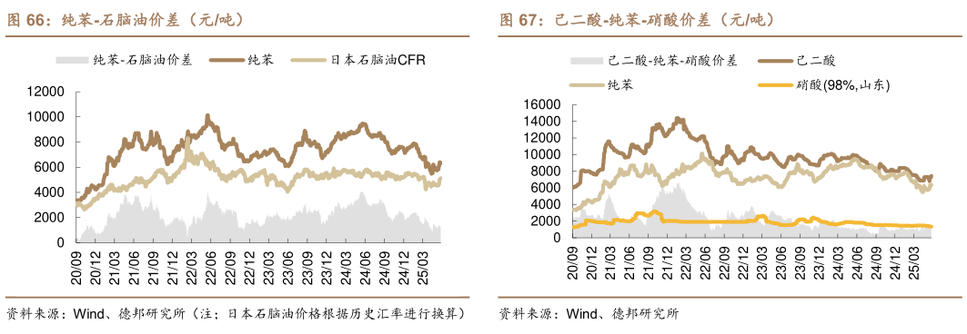 怎样理解纯苯-石脑油价差（元吨）己二酸-纯苯-硝酸价差（元吨）