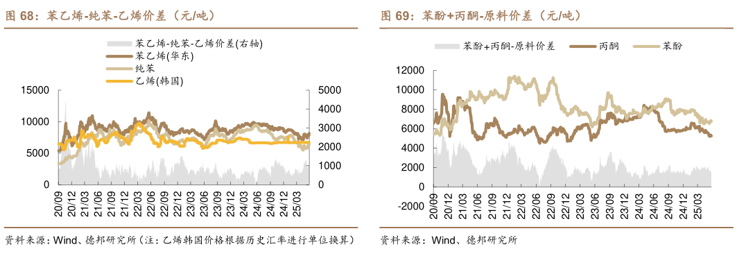 咨询大家苯乙烯-纯苯-乙烯价差（元吨）苯酚丙酮-原料价差（元吨）