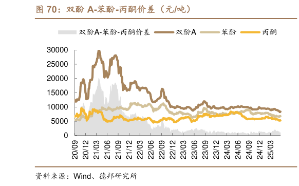 谁知道双酚 A-苯酚-丙酮价差（元吨）