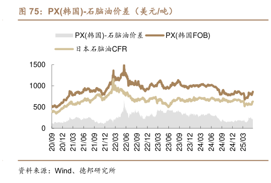 请问一下PX韩国-石脑油价差（美元吨）
