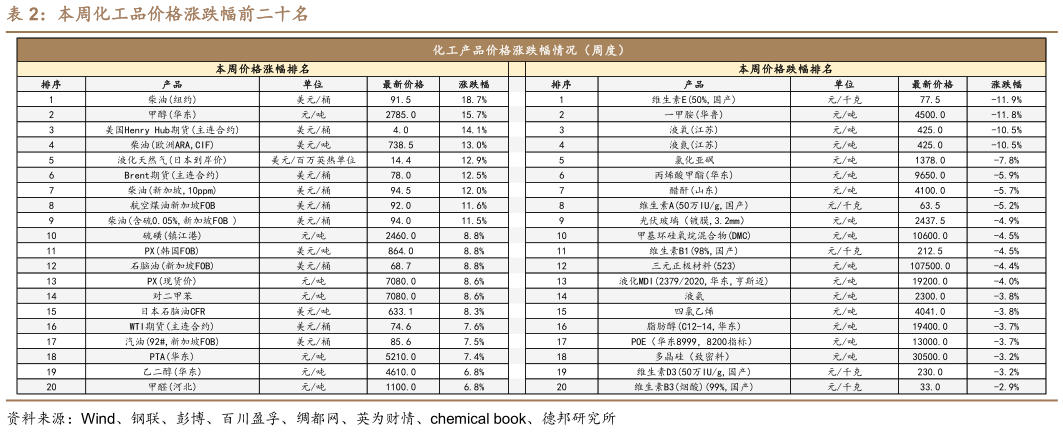 我想了解一下本周化工品价格涨跌幅前二十名