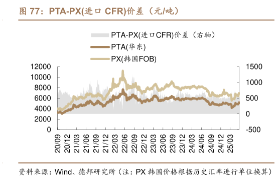 如何看待PTA-PX进口 CFR价差（元吨）