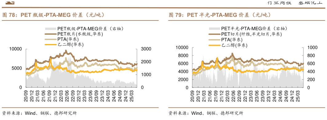 一起讨论下PET 瓶级-PTA-MEG 价差（元吨）