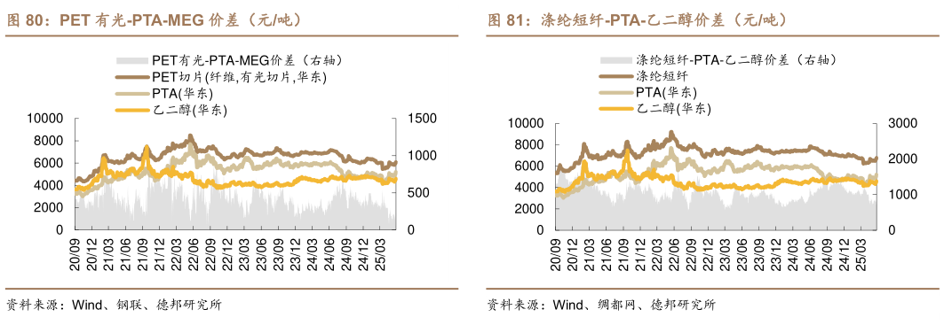 如何才能PET 有光-PTA-MEG 价差（元吨）