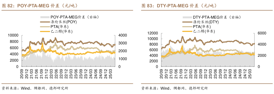 谁能回答POY-PTA-MEG 价差（元吨） PET 半光-PTA-MEG 价差（元吨） 涤纶短纤-PTA-乙二醇价差（元吨） DTY-PTA-MEG 价差（元吨）