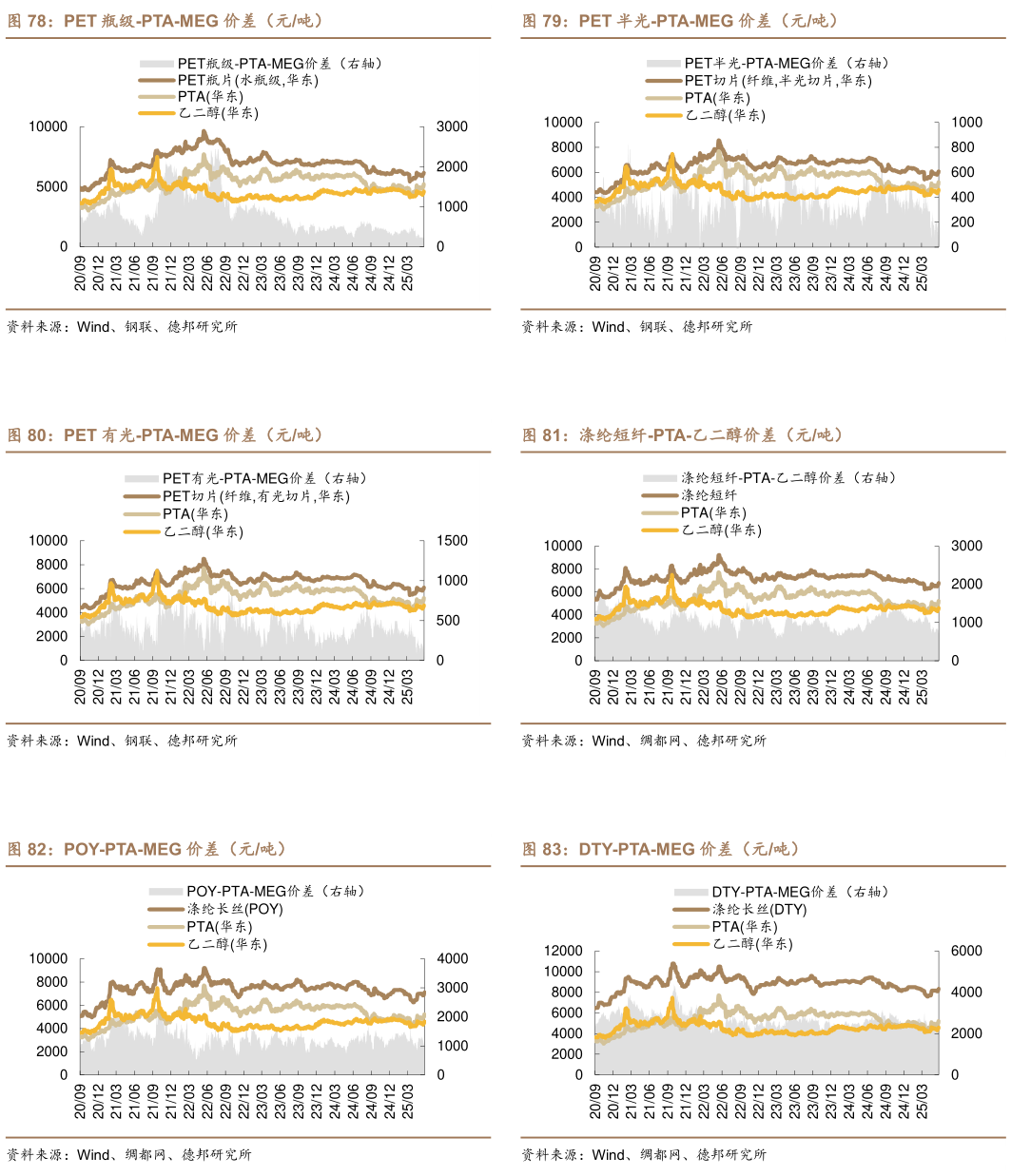 我想了解一下PET 半光-PTA-MEG 价差（元吨） 涤纶短纤-PTA-乙二醇价差（元吨） DTY-PTA-MEG 价差（元吨）