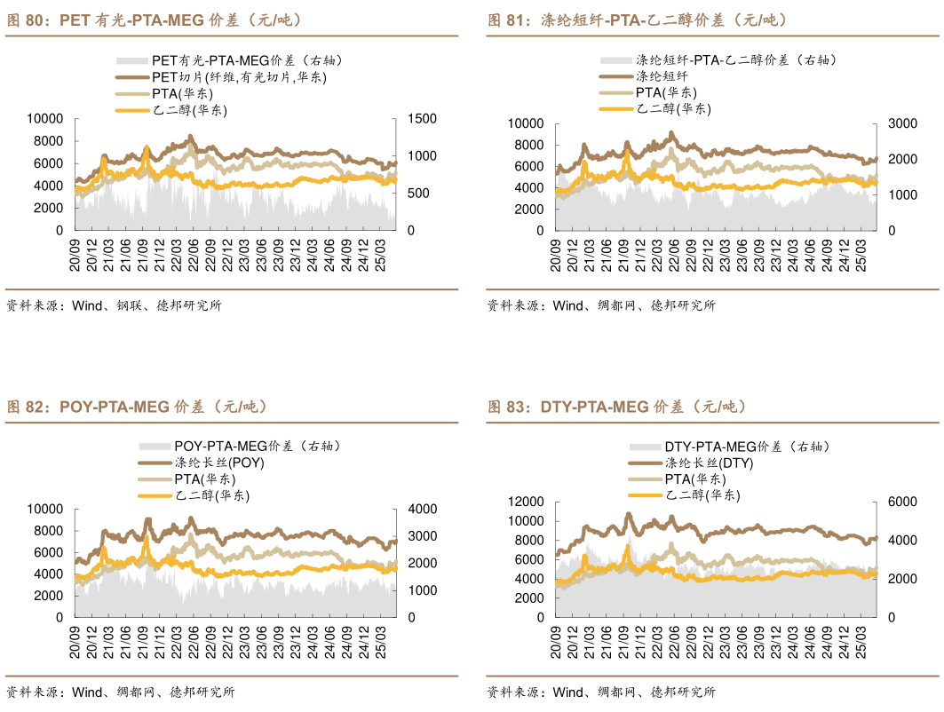想关注一下涤纶短纤-PTA-乙二醇价差（元吨） DTY-PTA-MEG 价差（元吨）