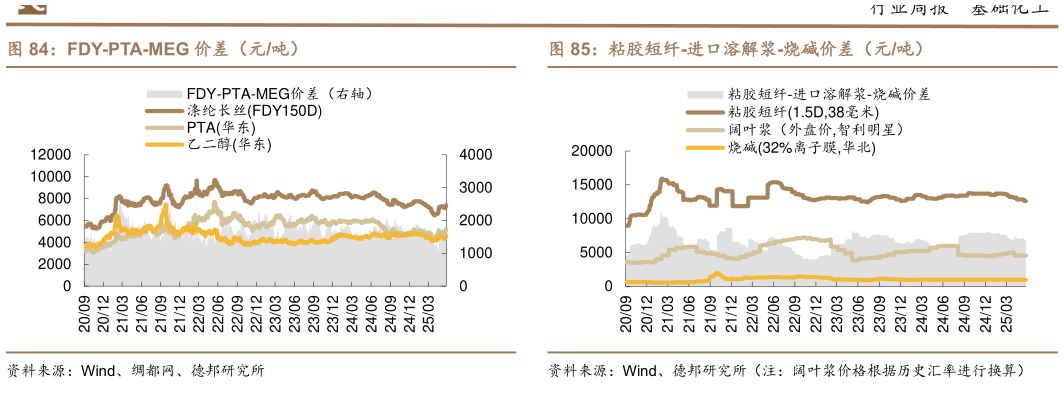 谁能回答FDY-PTA-MEG 价差（元吨）
