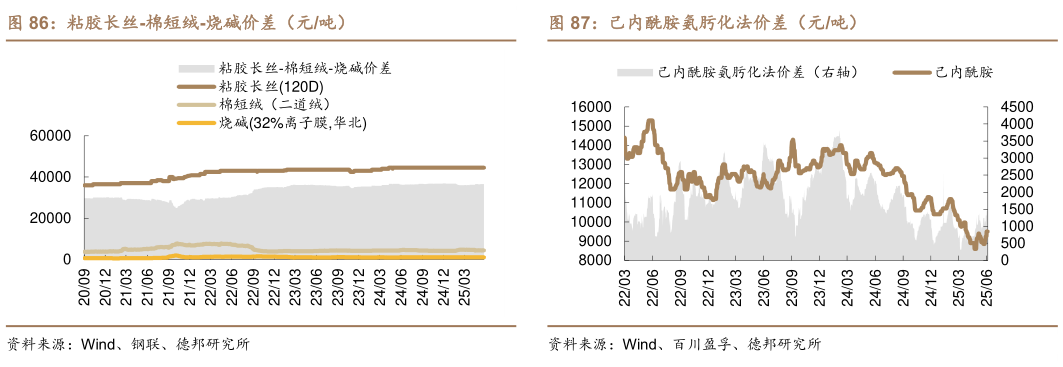 如何看待粘胶长丝-棉短绒-烧碱价差（元吨）